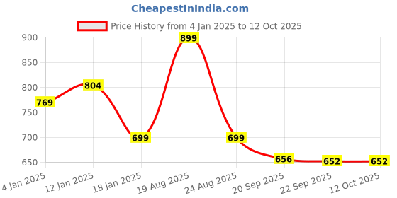 myntra.com HOKIPO Set of 6 Gold-Toned Solid Table Placemats hokipo Price History Graph from 4 Jan 2025 to 12 Oct 2025