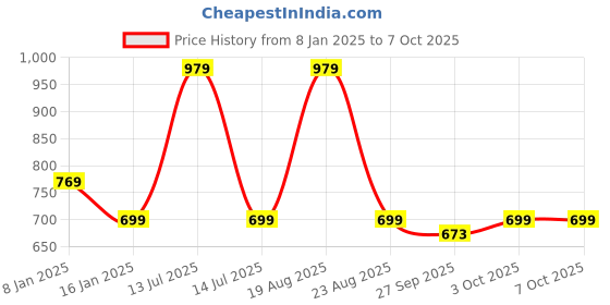 myntra.com HOKIPO Set Of 6 Green & Beige Reversible Bamboo Table Placemats hokipo Price History Graph from 8 Jan 2025 to 7 Oct 2025