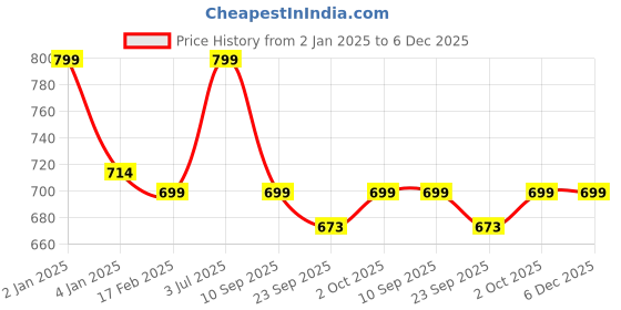 myntra.com HOKIPO Set Of 6 Green & Brown Striped Heat Resistant Wooden Table Placemats hokipo Price History Graph from 2 Jan 2025 to 5 Dec 2025