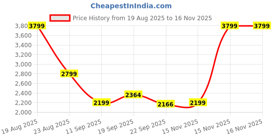 myntra.com HOKIPO Set Of 6 Grey Abstract Printed Stretchable Chair Covers With Matching Table Cloth hokipo Price History Graph from 19 Aug 2025 to 16 Nov 2025