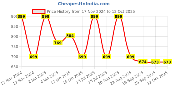 myntra.com HOKIPO Set Of 6 Grey & White Geometric Reversible Table Placemats hokipo Price History Graph from 17 Nov 2024 to 11 Oct 2025