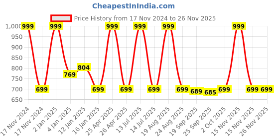 myntra.com HOKIPO Set Of 6 Grey & White Striped Washable Table Placemats hokipo Price History Graph from 17 Nov 2024 to 24 Nov 2025