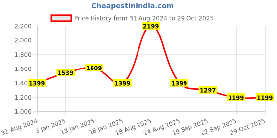 myntra.com HOKIPO Set Of 6 Grey Printed Chair Covers hokipo Price History Graph from 31 Aug 2024 to 28 Oct 2025