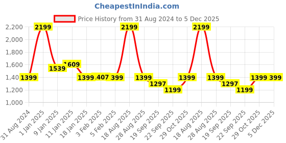myntra.com HOKIPO Set Of 6 Grey Printed Chair Covers hokipo Price History Graph from 31 Aug 2024 to 5 Dec 2025