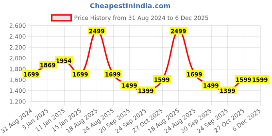 myntra.com HOKIPO Set Of 6 Grey Printed Chair Covers hokipo Price History Graph from 31 Aug 2024 to 5 Dec 2025