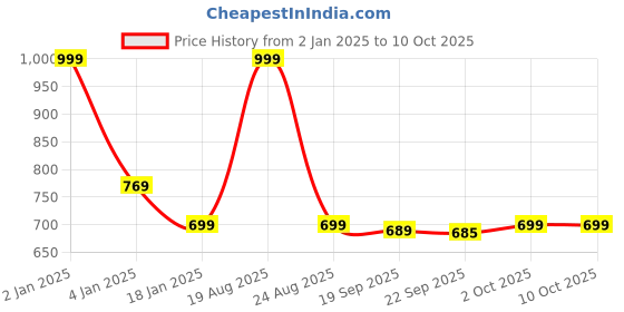myntra.com HOKIPO Set of 6 Grey Printed Table Placemats hokipo Price History Graph from 2 Jan 2025 to 9 Oct 2025
