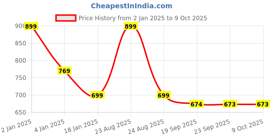 myntra.com HOKIPO Set of 6 Grey Striped Table Placemats hokipo Price History Graph from 2 Jan 2025 to 8 Oct 2025