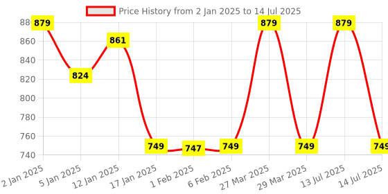 myntra.com HOKIPO Set Of 6 Multicoloured Geometric Reversible Table Placemats hokipo Price History Graph from 2 Jan 2025 to 14 Jul 2025