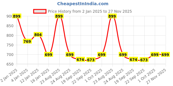 myntra.com HOKIPO Set Of 6 Multicoloured Striped Heat Resistant Table Placemats hokipo Price History Graph from 2 Jan 2025 to 27 Nov 2025