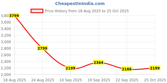 myntra.com HOKIPO Set of 6 Printed Stretchable Elastic Dining Chair Covers With Matching Tablecloth hokipo Price History Graph from 18 Aug 2025 to 25 Oct 2025