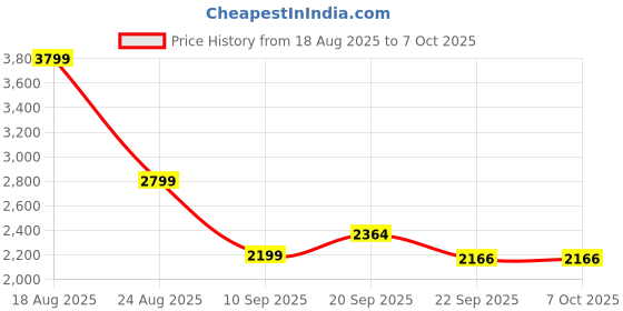 myntra.com HOKIPO Set Of 6 Printed Stretchable Elastic Dining Chair Covers With Matching Tablecloth hokipo Price History Graph from 18 Aug 2025 to 7 Oct 2025