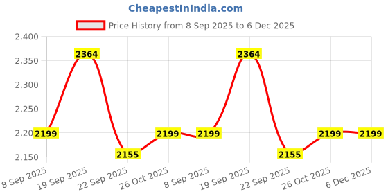 myntra.com HOKIPO Set Of 6 Red & White Printed Velvet Chair Covers hokipo Price History Graph from 8 Sep 2025 to 5 Dec 2025