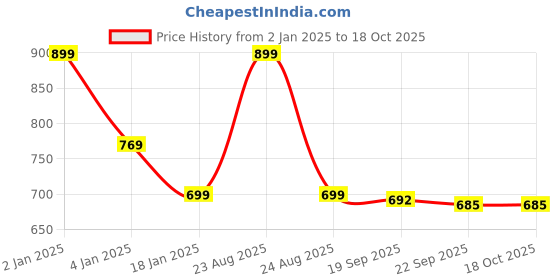 myntra.com HOKIPO Set of 6 Red Floral Table Placemats hokipo Price History Graph from 2 Jan 2025 to 17 Oct 2025