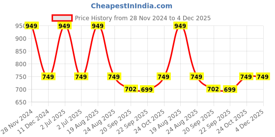 myntra.com HOKIPO Set of 6 Red Floral Table Placemats hokipo Price History Graph from 28 Nov 2024 to 4 Dec 2025