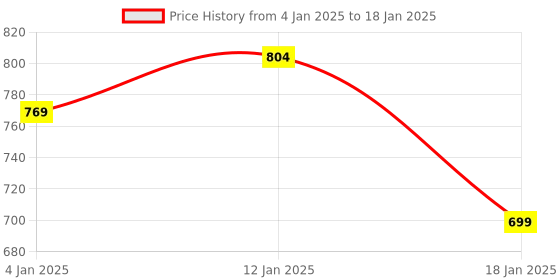 myntra.com HOKIPO Set of 6 Red Printed Table Placemats hokipo Price History Graph from 4 Jan 2025 to 18 Jan 2025