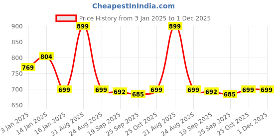 myntra.com HOKIPO Set Of 6 Red Striped Heat Resistant Dinner Table Placemats hokipo Price History Graph from 3 Jan 2025 to 30 Nov 2025