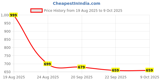 myntra.com HOKIPO Set of 6 Solid Table Placemats hokipo Price History Graph from 19 Aug 2025 to 8 Oct 2025