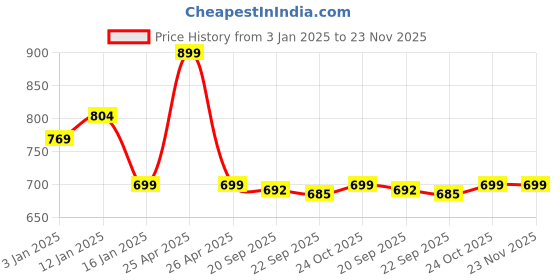 myntra.com HOKIPO Set of 6 Striped Table Mats hokipo Price History Graph from 3 Jan 2025 to 22 Nov 2025