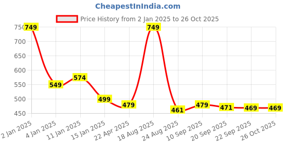myntra.com HOKIPO Set Of 6 Striped Washable Table Placemats hokipo Price History Graph from 2 Jan 2025 to 25 Oct 2025