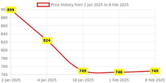 myntra.com HOKIPO Set of 6 Textured & Colourblocked Table Placemats hokipo Price History Graph from 2 Jan 2025 to 8 Feb 2025