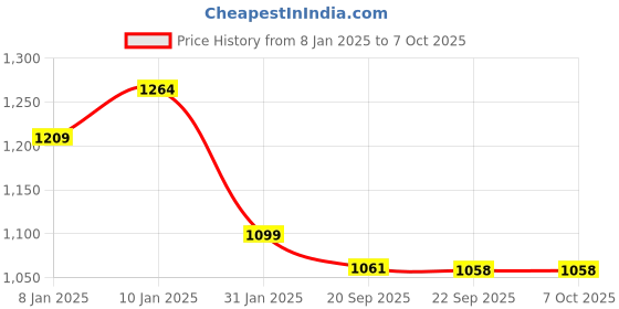 myntra.com HOKIPO Set Of 6 Textured & Colourblocked Tablemats with 1 Table Runner hokipo Price History Graph from 8 Jan 2025 to 6 Oct 2025