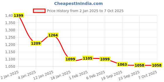 myntra.com HOKIPO Set Of 6 Textured & Colourblocked Tablemats with 1 Table Runner hokipo Price History Graph from 2 Jan 2025 to 6 Oct 2025