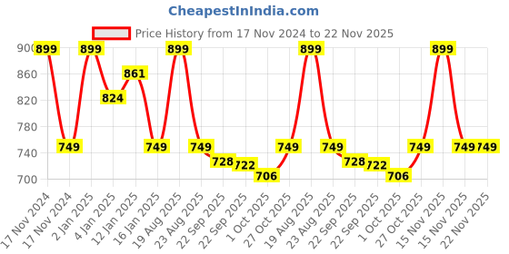 myntra.com HOKIPO Set Of 6 Textured & Colourblocked Washable Table Placemats hokipo Price History Graph from 17 Nov 2024 to 22 Nov 2025