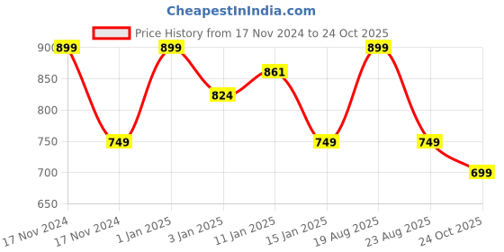 myntra.com HOKIPO Set Of 6 Textured & Colourblocked Washable Table Placemats hokipo Price History Graph from 17 Nov 2024 to 24 Oct 2025