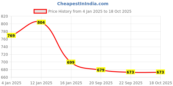 myntra.com HOKIPO Set of 6 Turquoise Blue & White Solid Washable Table Placemats hokipo Price History Graph from 4 Jan 2025 to 18 Oct 2025