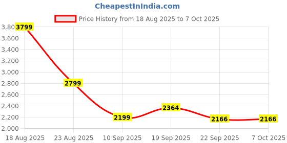 myntra.com HOKIPO Set Of 7 Grey & Black Printed Dining Chair Cover With Matching Tablecloth hokipo Price History Graph from 18 Aug 2025 to 7 Oct 2025