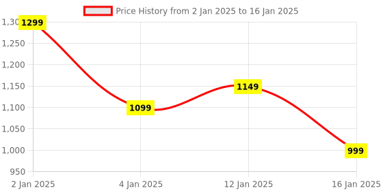 myntra.com HOKIPO Set Of 7 Printed Rectangular Table Placemats & Table Runner hokipo Price History Graph from 2 Jan 2025 to 16 Jan 2025