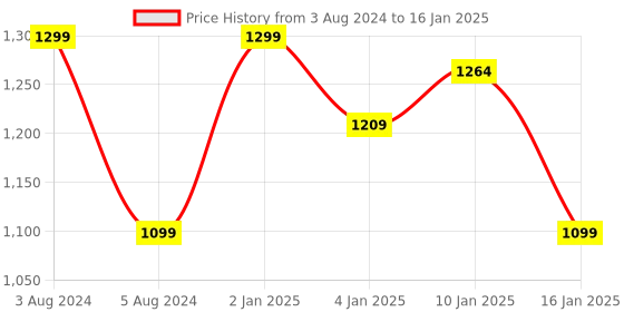 myntra.com HOKIPO Set Of 7 Textured Rectangular Table Placemats & Table Runner hokipo Price History Graph from 3 Aug 2024 to 16 Jan 2025