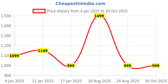myntra.com HOKIPO Silver-Toned 6 Pieces Floral Round Shining Round Dining Table Placemats hokipo Price History Graph from 4 Jan 2025 to 30 Oct 2025