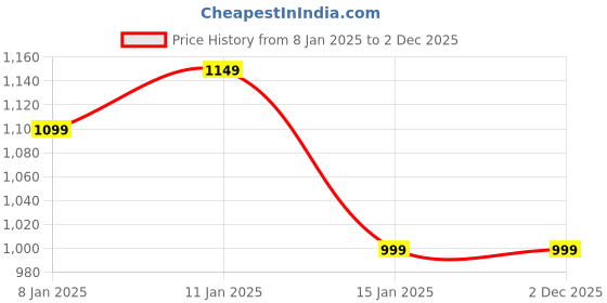 myntra.com HOKIPO Silver-Toned 6 Pieces Geometric Rectangle Shining Table Placemats hokipo Price History Graph from 8 Jan 2025 to 2 Dec 2025