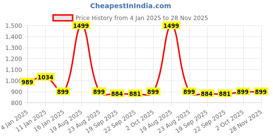 myntra.com HOKIPO Silver-Toned 6 Pieces Geometric Textured Shining Round Table Placemats hokipo Price History Graph from 4 Jan 2025 to 28 Nov 2025