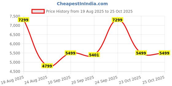 myntra.com HOKIPO Snow White Black Geometry Print 5 Seater Waterproof Sofa Mat hokipo Price History Graph from 19 Aug 2025 to 25 Oct 2025