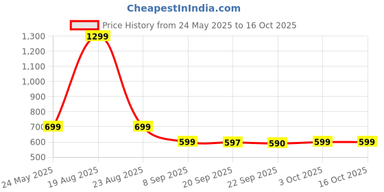 myntra.com HOKIPO Solid 140 GSM Fitted King Bedsheet With 2 Pillow Covers hokipo Price History Graph from 24 May 2025 to 15 Oct 2025