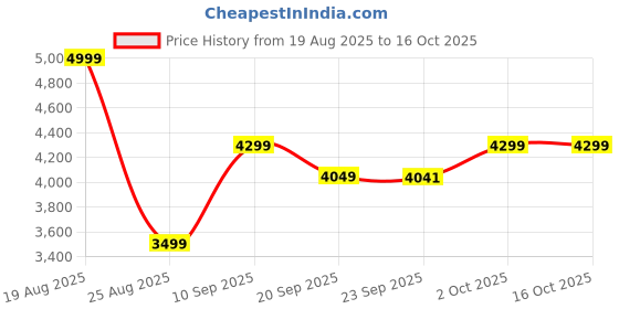 myntra.com HOKIPO Solid Ash Grey Elastic 5 Seater Fully Covered Stretchable Sofa Cover hokipo Price History Graph from 19 Aug 2025 to 16 Oct 2025