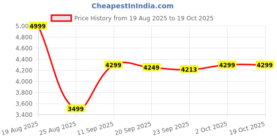 myntra.com HOKIPO Solid Beige Elastic 5 Seater Fully Covered Stretchable Sofa Cover hokipo Price History Graph from 19 Aug 2025 to 17 Oct 2025