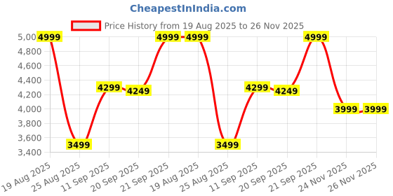 myntra.com HOKIPO Solid Cherry Red Elastic 5 Seater Fully Covered Stretchable Sofa Cover hokipo Price History Graph from 19 Aug 2025 to 26 Nov 2025