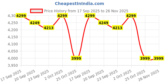 myntra.com HOKIPO Solid Light Brown Elastic 5 Seater Fully Covered Stretchable Sofa Cover hokipo Price History Graph from 17 Sep 2025 to 26 Nov 2025