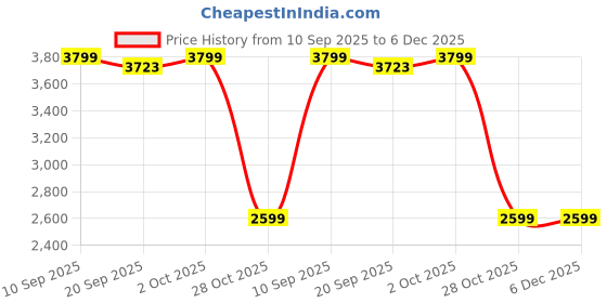 myntra.com HOKIPO Spring Green Hibiscus Print 5 Seater Fully Covered Stretchable Sofa Cover hokipo Price History Graph from 10 Sep 2025 to 5 Dec 2025