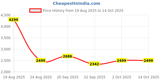myntra.com HOKIPO Square Abstract Print 5 Seater Fully Covered Stretchable Sofa Cover hokipo Price History Graph from 19 Aug 2025 to 13 Oct 2025