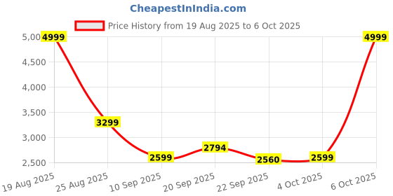 myntra.com HOKIPO Square Abstract Print 5 Seater Fully Covered Stretchable Sofa Cover hokipo Price History Graph from 19 Aug 2025 to 6 Oct 2025