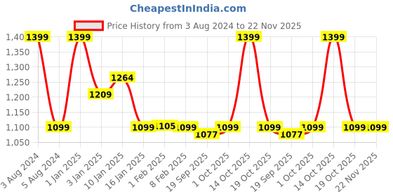 myntra.com HOKIPO Striped Red 7 Pieces Table Placemats With Runner hokipo Price History Graph from 3 Aug 2024 to 21 Nov 2025