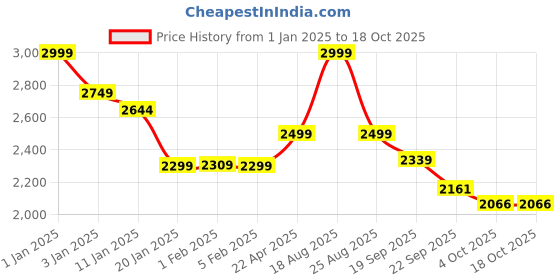 myntra.com HOKIPO Taupe & Grey Solid Polyester 3 Piece Sofa Cover With Arms hokipo Price History Graph from 1 Jan 2025 to 18 Oct 2025