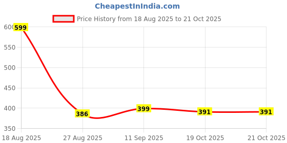 myntra.com HOKIPO Taupe Brown Jacquard Shell Dining Chair Cover Stretchable Slipcovers hokipo Price History Graph from 18 Aug 2025 to 21 Oct 2025