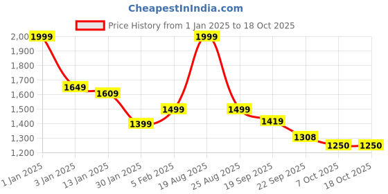 myntra.com HOKIPO Taupe Self Design Stretchable Sofa Cover With Arms hokipo Price History Graph from 1 Jan 2025 to 18 Oct 2025