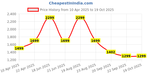 myntra.com HOKIPO Teal 2 seater Polyester Sofa Cover hokipo Price History Graph from 10 Apr 2025 to 17 Oct 2025