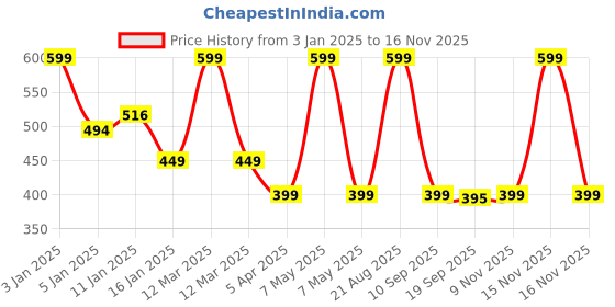 myntra.com HOKIPO Teal 2 Seater Rectangle Table Cover hokipo Price History Graph from 3 Jan 2025 to 16 Nov 2025